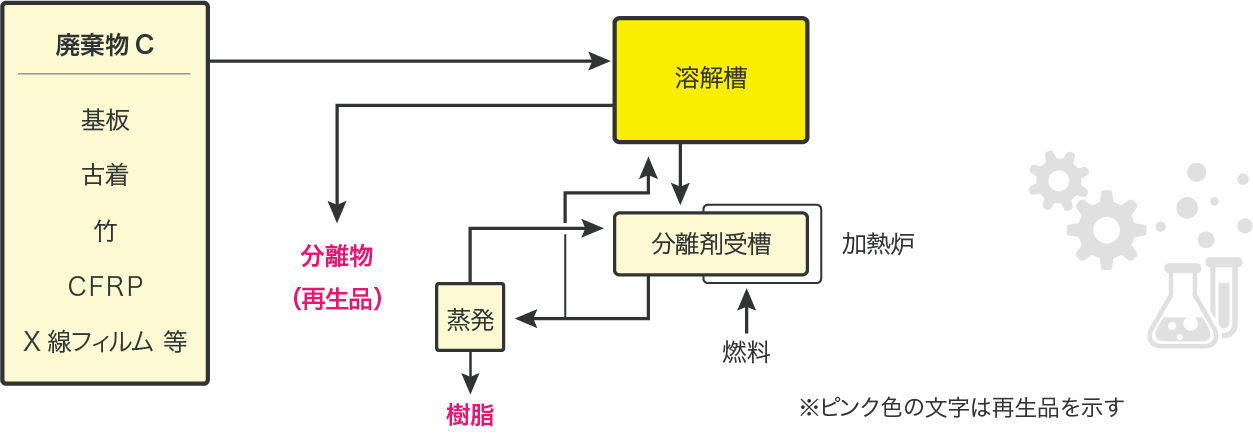 複合材分離プロセス→古着，竹，バカス，木材等の複合材を分離する方法