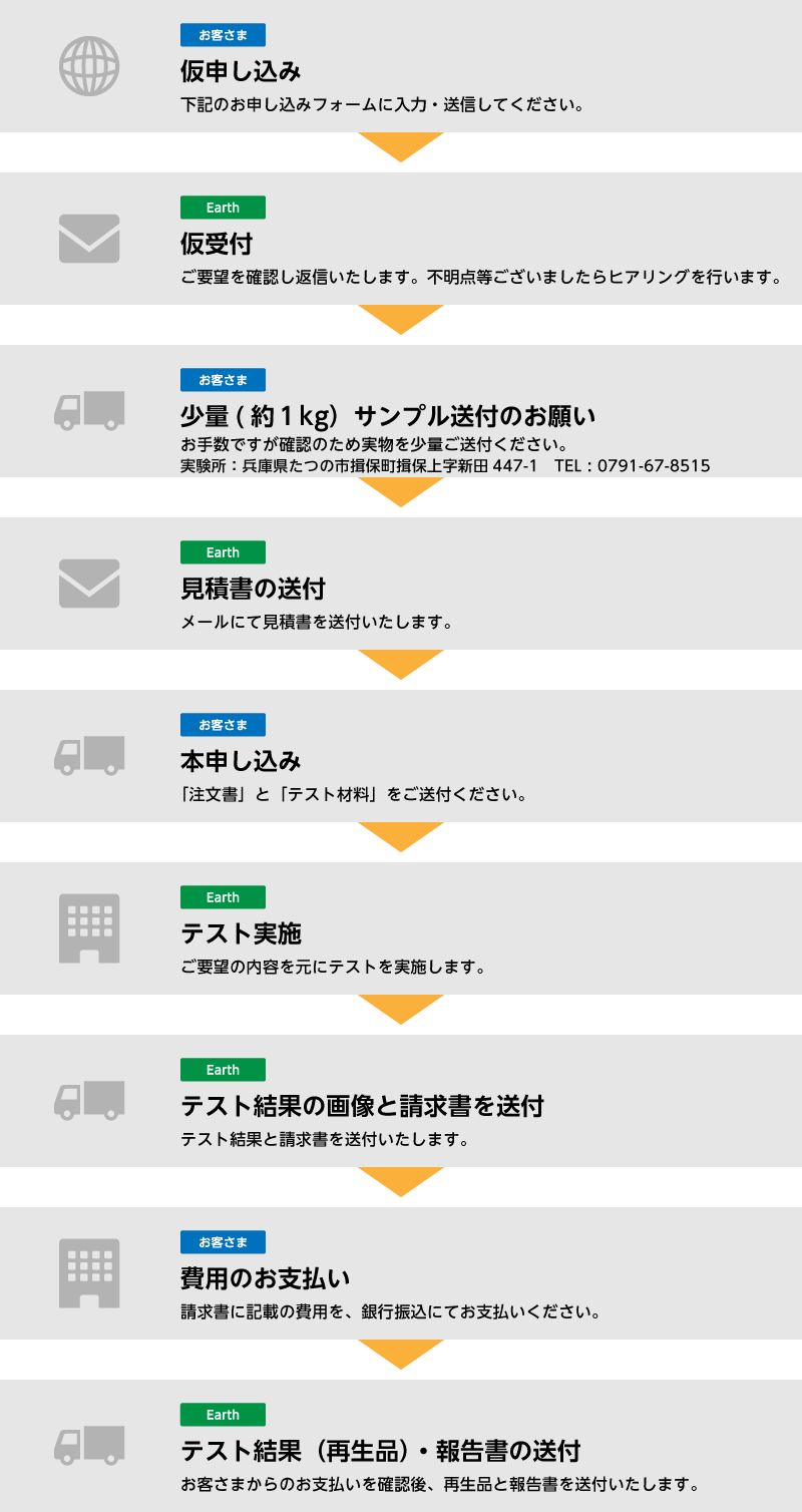 分離・油化・脱色実験のご依頼の流れ